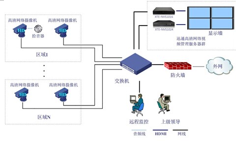 高清NVR在中小視頻監(jiān)控系統(tǒng)中的應用
